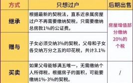 2025年新规下父母将房产过户给子女哪种方式最划算？子女继承房产最省钱的方式
